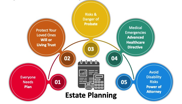 Estate Planning Services | Investsphere Wealth