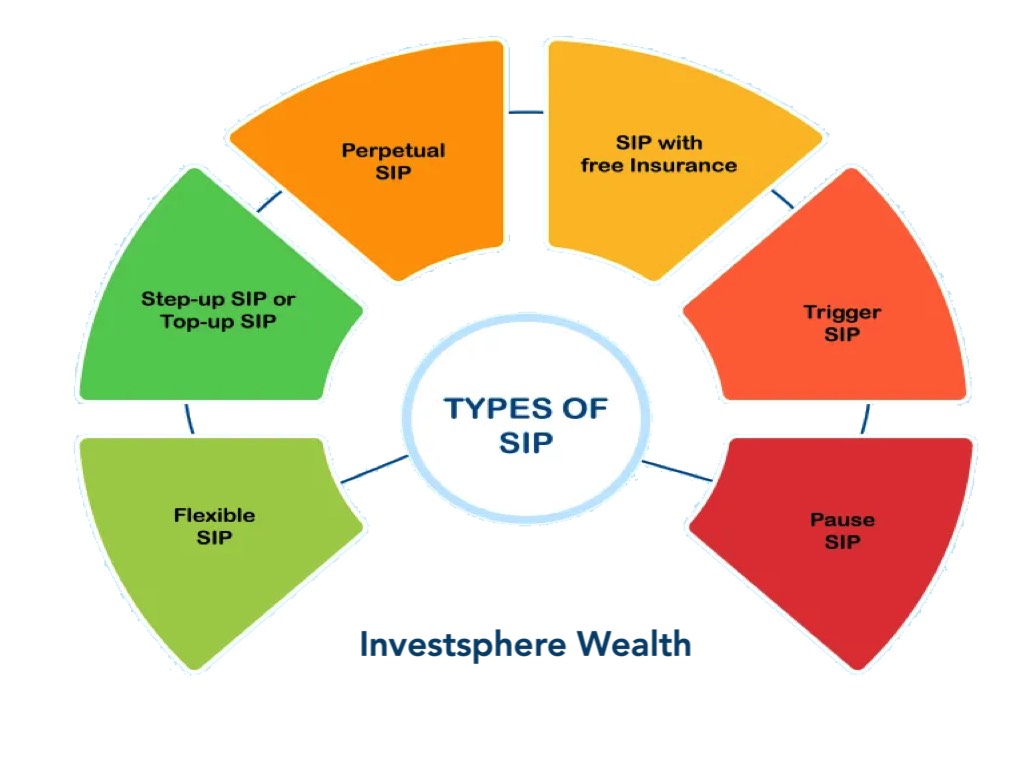 Investsphere Wealth Mutual Fund Cycle